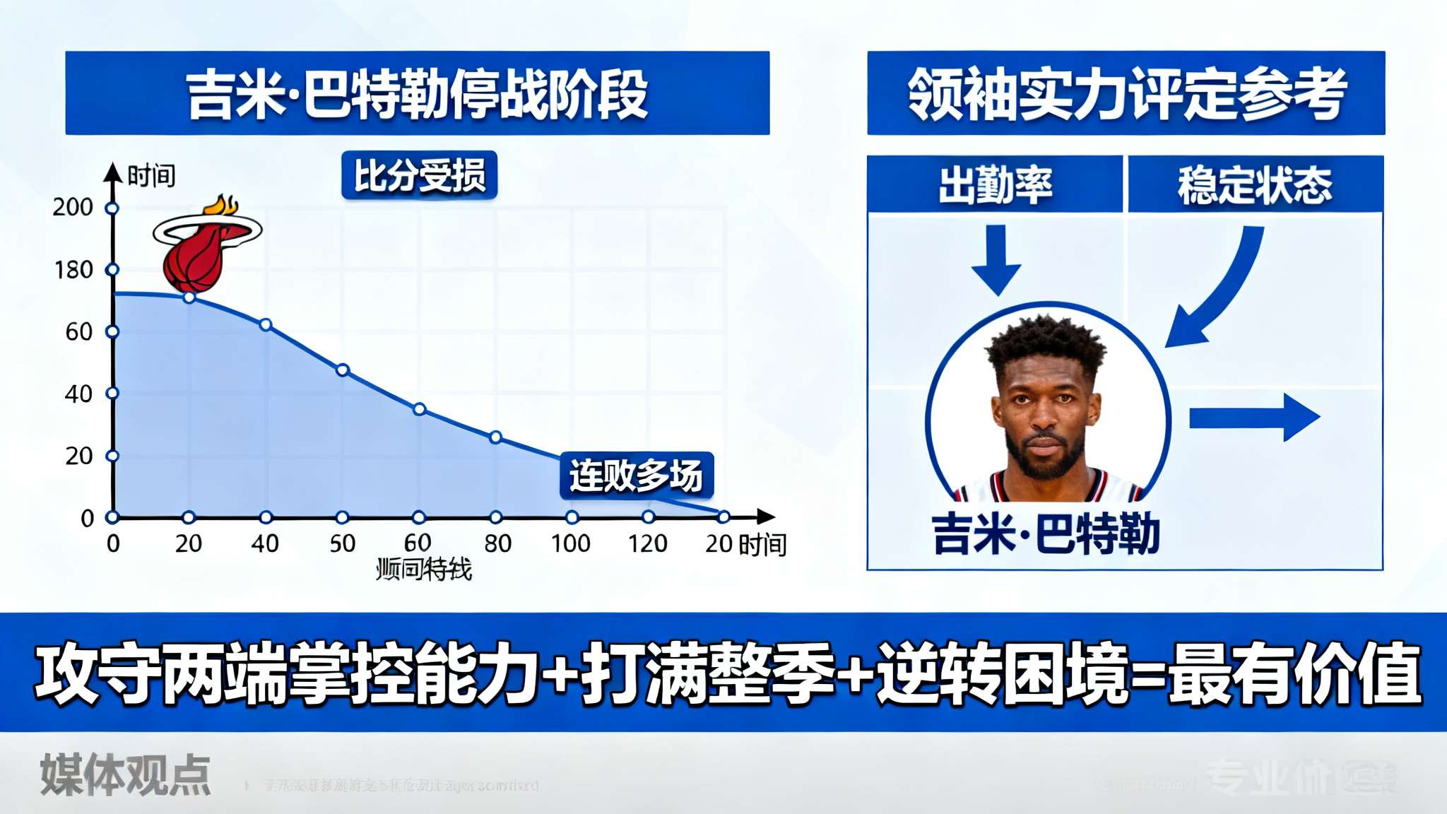 谁更重要?美媒晒MVP候选人及其球队在他们缺阵时的战绩 另一个被广泛引用的数据,是迈阿密热火队在吉米·巴特勒停战阶段所经历低谷期,该段时